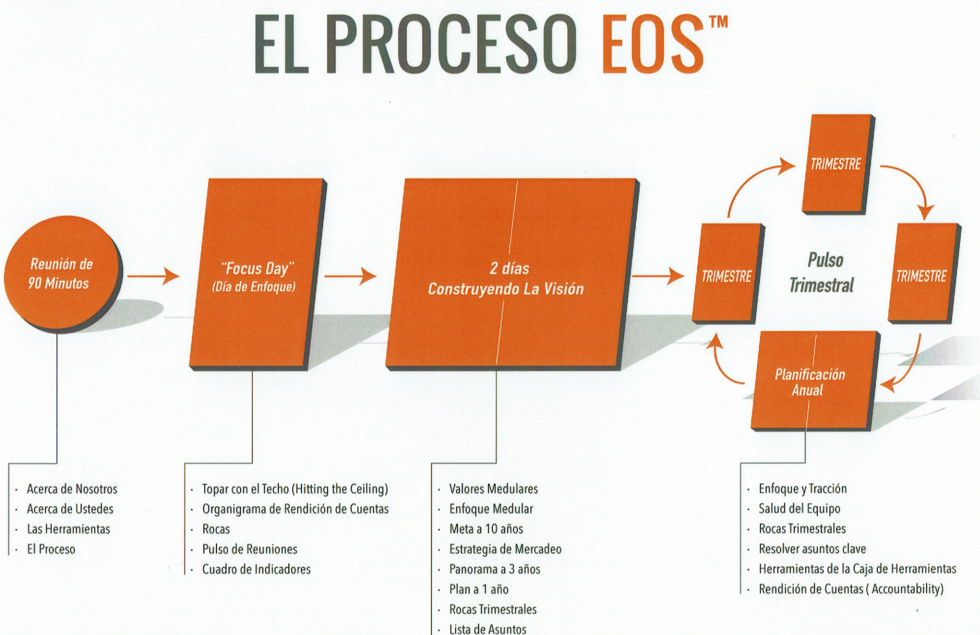 El Proceso EOS — Reunión 90 min, Focus Day, 2 días Construyendo la Visión, Pulso Trimestral, Planificación Anual