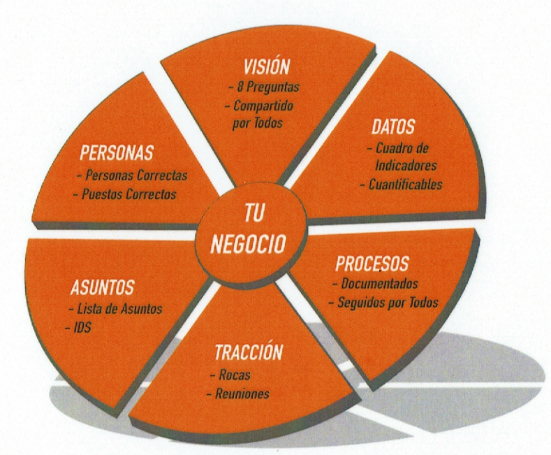 El Modelo EOS — 6 componentes: Visión, Datos, Procesos, Tracción, Asuntos, Personas
